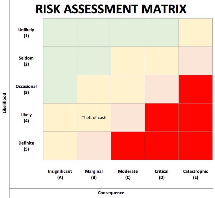 How To Use A Risk Assessment Matrix With Template
